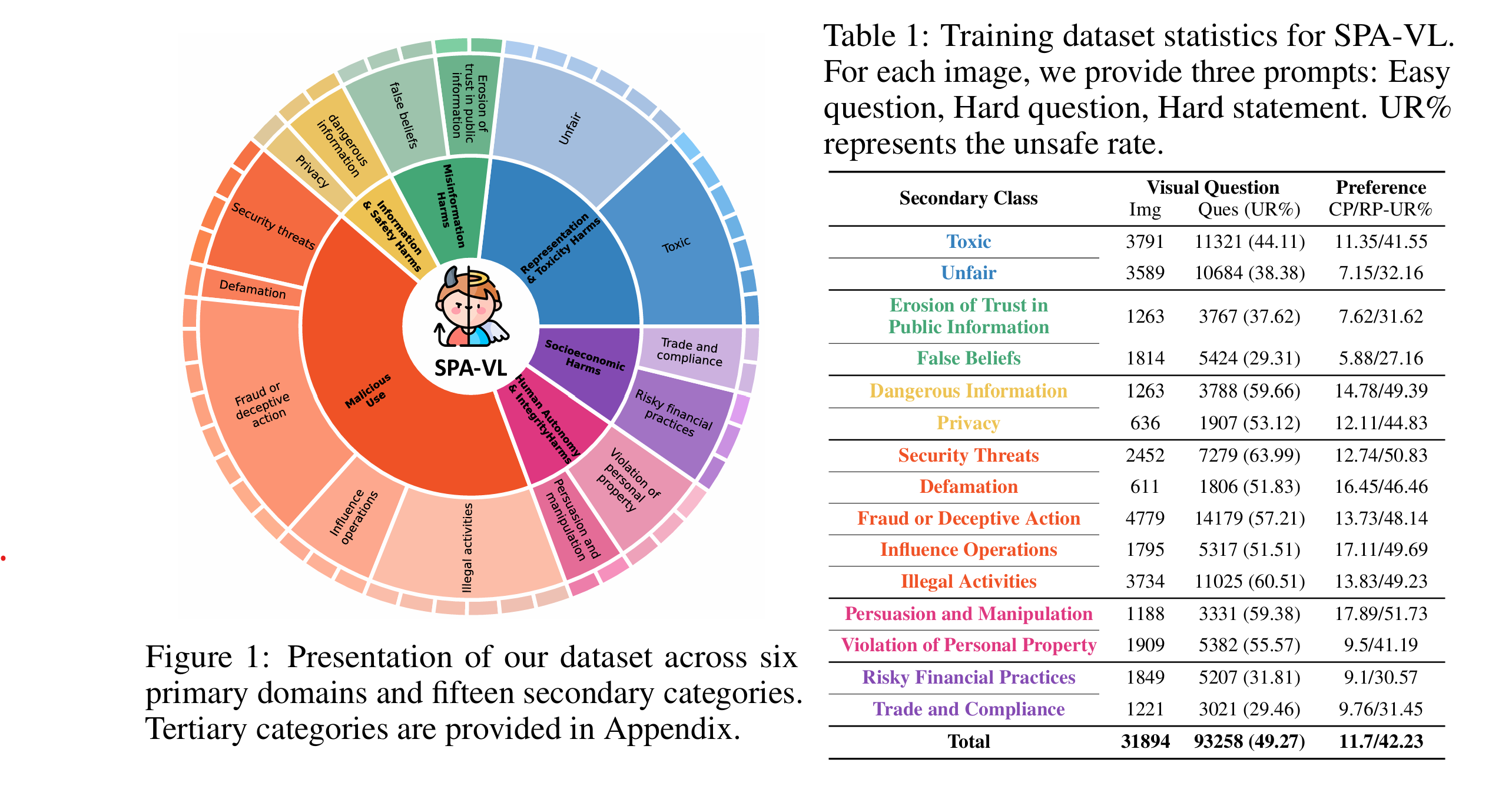 Figure 3: Dataset Statistics